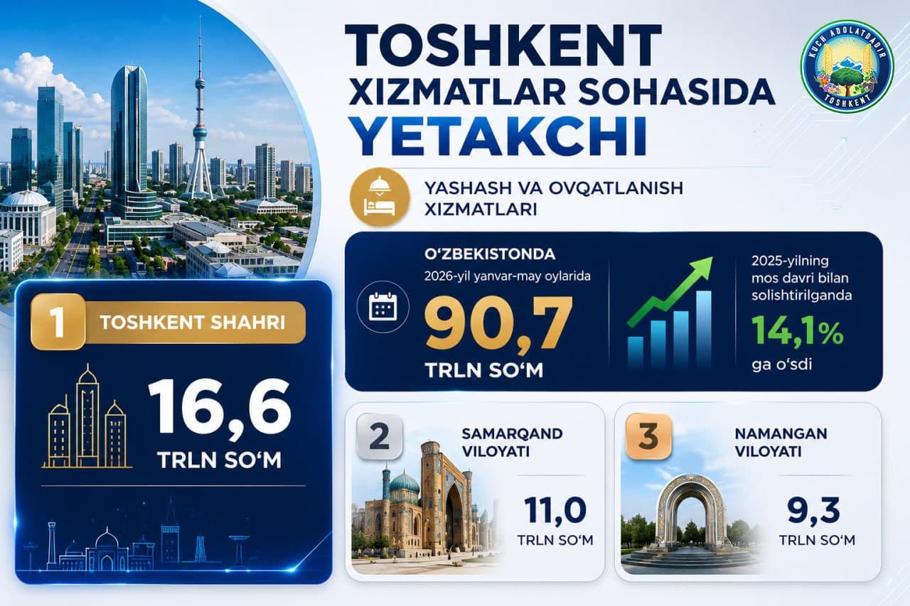 Ташкент занял 1-е место по объёму услуг проживания и питания